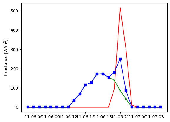 _images/Tutorial 1 - TMY Weather Data_34_0.png